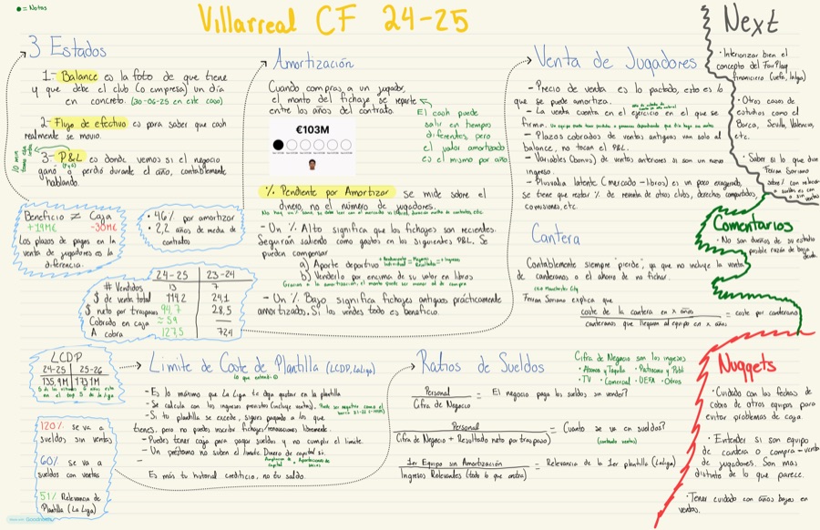 Emilio's handwritten one-page notes on Villarreal CF's 2024/25 accounts, in Spanish: three statements, amortisation, player sales, academy, LaLiga squad cost limit and wage ratios